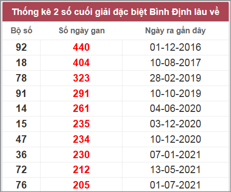 Thống kê giải đặc biệt Bình Định lâu chưa về