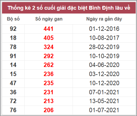 Thống kê giải đặc biệt Bình Định lâu chưa về