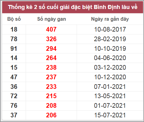 Thống kê giải đặc biệt Bình Định lâu chưa về