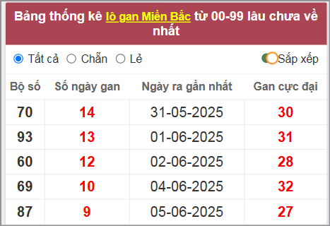 Thống kê lô gan lâu về nhất