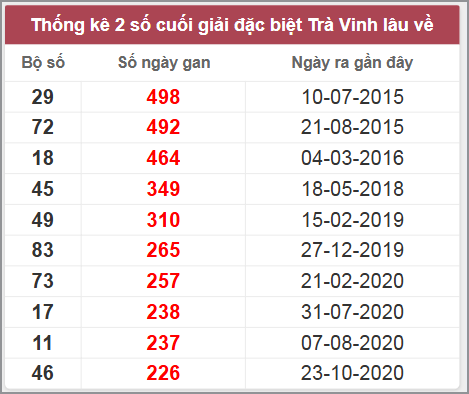 Thống kê giải đặc biệt Trà Vinh lâu chưa về