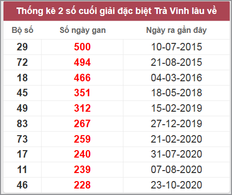 Thống kê giải đặc biệt Trà Vinh lâu chưa về