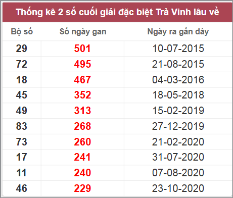 Thống kê giải đặc biệt Trà Vinh lâu chưa về