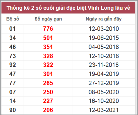 Thống kê giải đặc biệt Vĩnh Long lâu chưa về