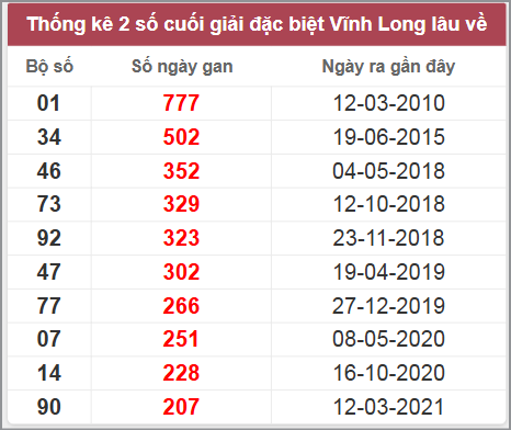 Thống kê giải đặc biệt Vĩnh Long lâu chưa về