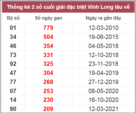 Thống kê giải đặc biệt Vĩnh Long lâu chưa về