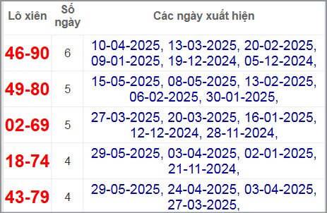 Thống kê lô xiên An Giang hay ra nhất