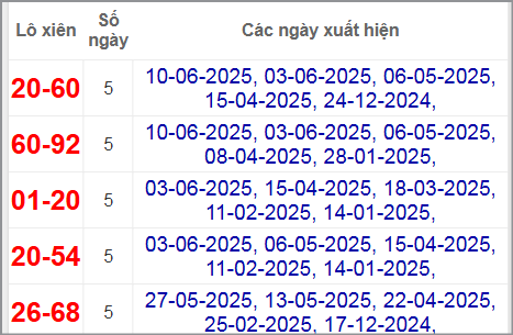 Thống kê lô xiên Bến Tre hay về