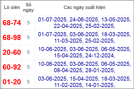 Thống kê lô xiên Bến Tre hay về