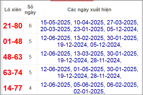 Thống kê lô xiên Bình Định hay về