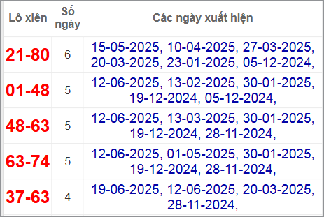 Thống kê lô xiên Bình Định hay về