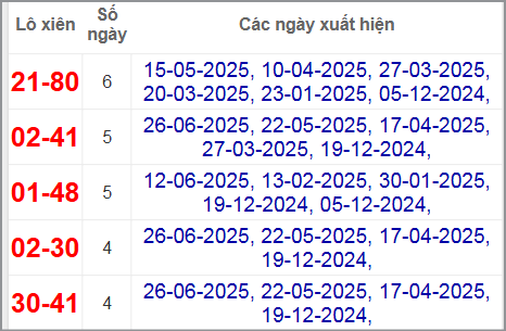 Thống kê lô xiên Bình Định hay về
