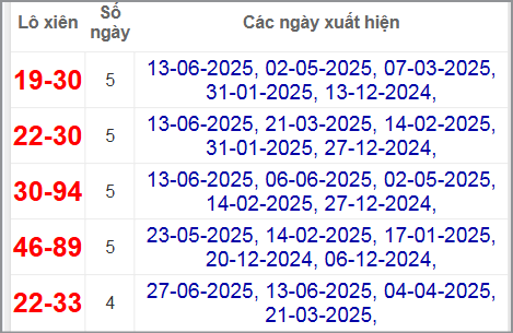 Thống kê lô xiên Bình Dương hay ra nhất