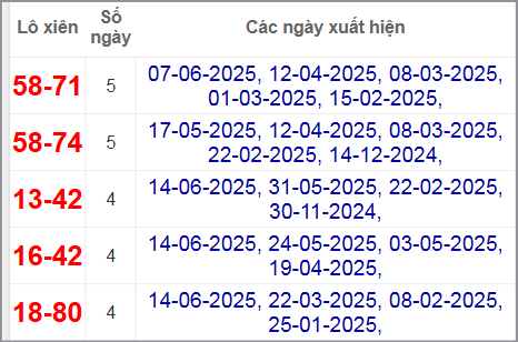 Thống kê lô xiên Bình Phước hay về