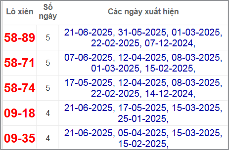 Thống kê lô xiên Bình Phước hay về