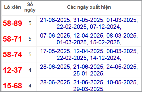 Thống kê lô xiên Bình Phước hay về