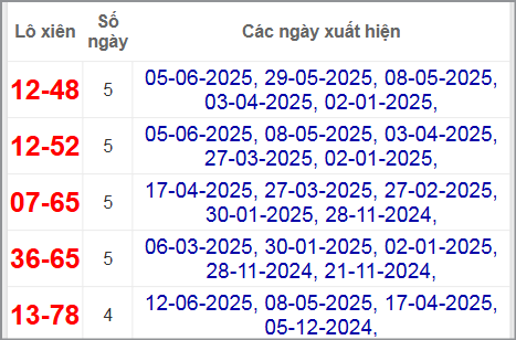 Thống kê lô xiên Bình Thuận về nhiều nhất