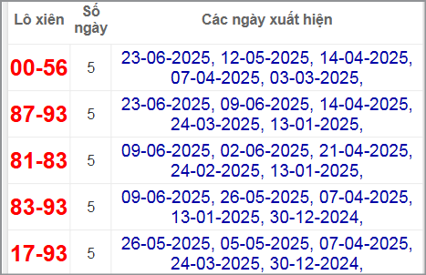 Thống kê lô xiên Cà Mau hay về