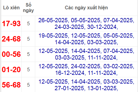 Thống kê lô xiên Cà Mau hay về