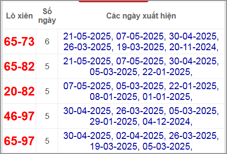 Thống kê lô xiên Cần Thơ hay ra