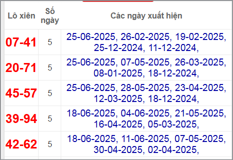 Thống kê lô xiên Cần Thơ hay ra