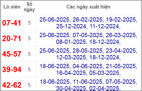 Thống kê lô xiên Cần Thơ hay ra