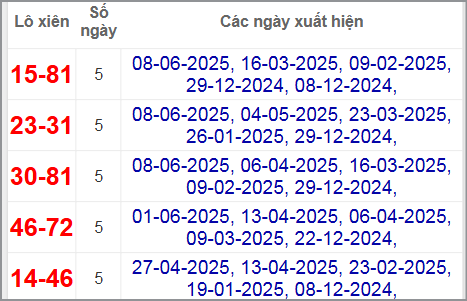 Thống kê lô xiên Đà Lạt hay về