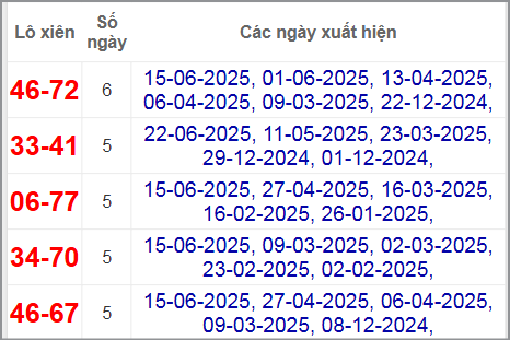 Thống kê lô xiên Đà Lạt hay về