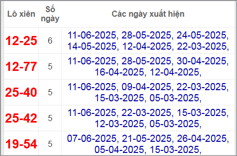 Thống kê lô xiên Đà Nẵng hay về