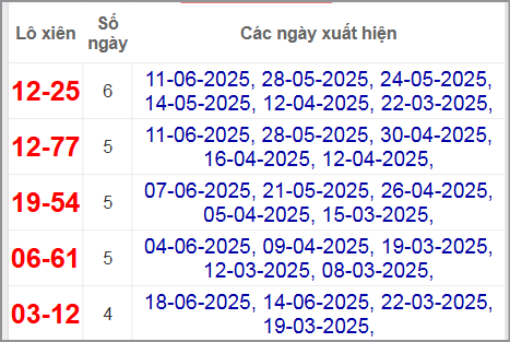 Thống kê lô xiên Đà Nẵng hay về