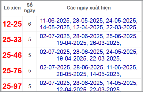 Thống kê lô xiên Đà Nẵng hay về