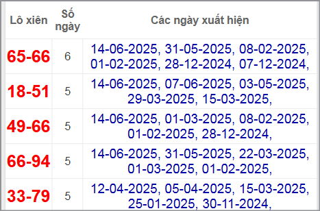 Thống kê lô xiên Đà Nẵng hay về