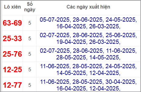 Thống kê lô xiên Đà Nẵng hay về