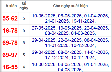 Thống kê lô xiên Đắc Lắc hay về