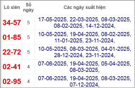 Thống kê lô xiên Đắc Nông hay về