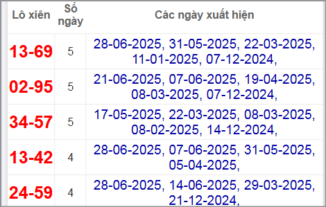 Thống kê lô xiên Đắc Nông hay về