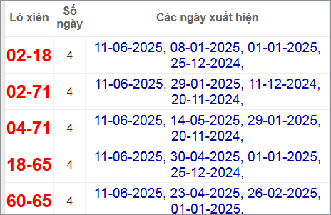 Thống kê lô xiên Đồng Nai hay về