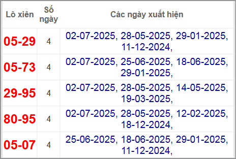 Thống kê lô xiên Đồng Nai hay về