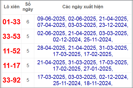 Thống kê lô xiên Đồng Tháp hay về