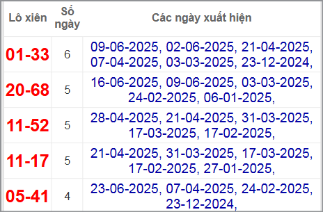 Thống kê lô xiên Đồng Tháp hay về