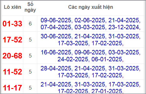 Thống kê lô xiên Đồng Tháp hay về