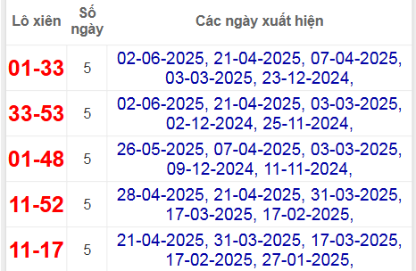 Thống kê lô xiên Đồng Tháp hay về