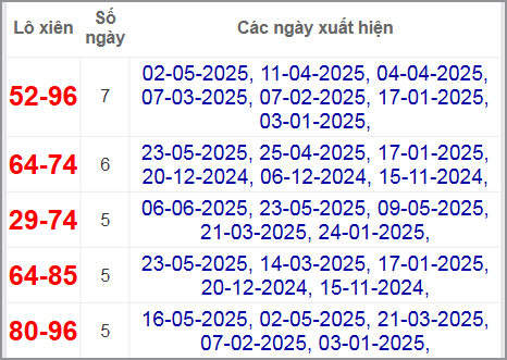 Thống kê lô xiên Gia Lai hay về