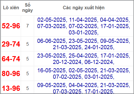 Thống kê lô xiên Gia Lai hay về