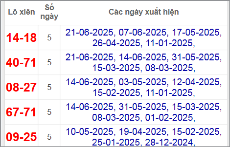 Thống kê lô xiên Hậu Giang hay về