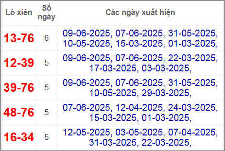 Thống kê lô xiên Hồ Chí Minh hay về