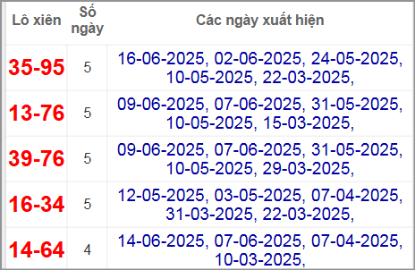 Thống kê lô xiên Hồ Chí Minh hay về