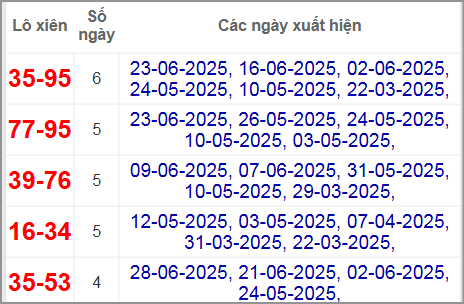 Thống kê lô xiên thành phố hay về
