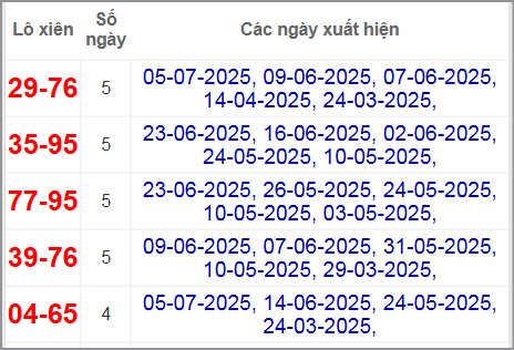 Thống kê lô xiên thành phố hay về