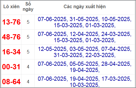 Thống kê lô xiên thành phố hay về